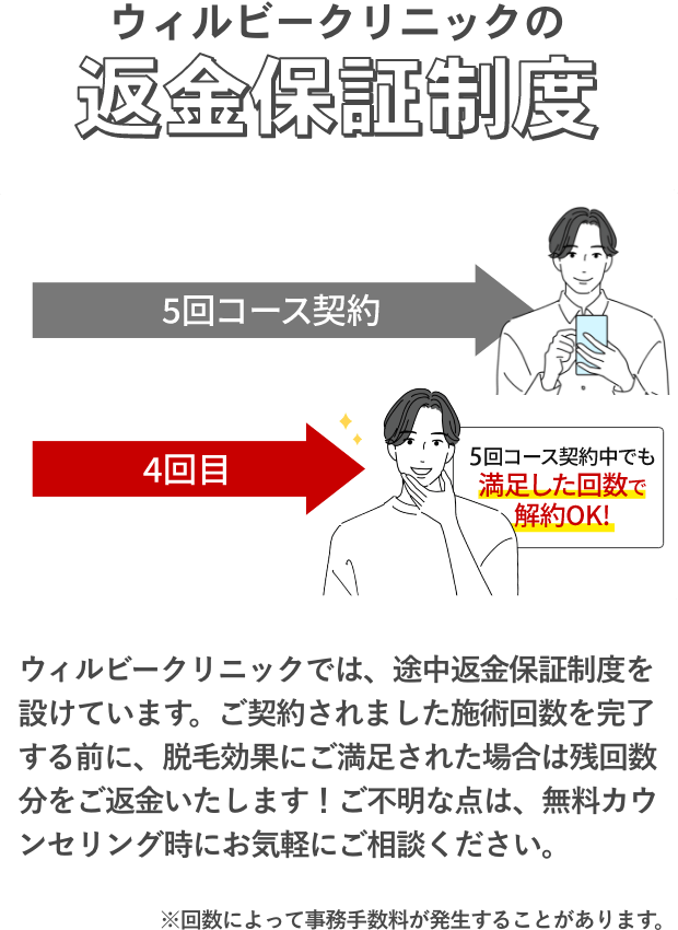 ウィルビークリニックの返金保証制度