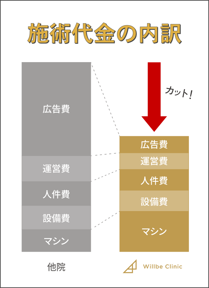 施術代金の内訳