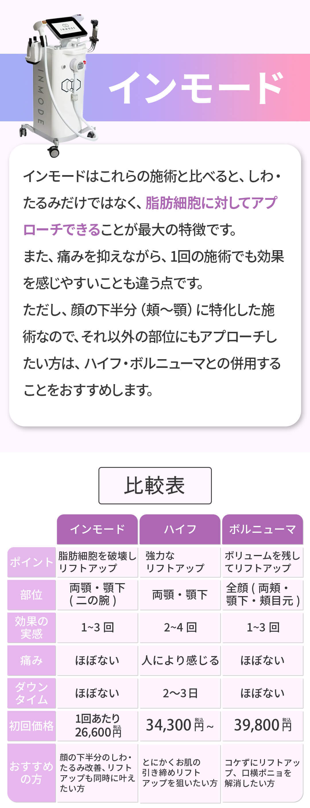 インモード、比較表