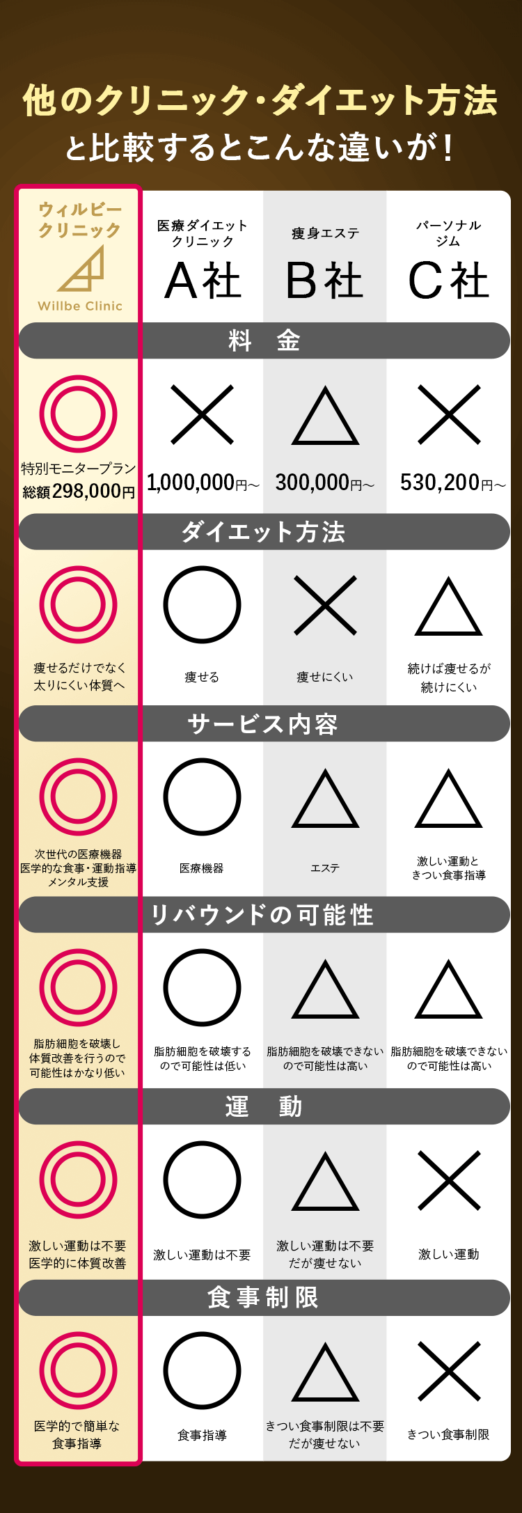 他のクリニック・ダイエット方法と比較するとこんな違いが